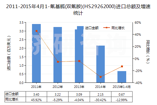 2011-2015年4月1-氰基胍(雙氰胺)(HS29262000)進(jìn)口總額及增速統(tǒng)計(jì)